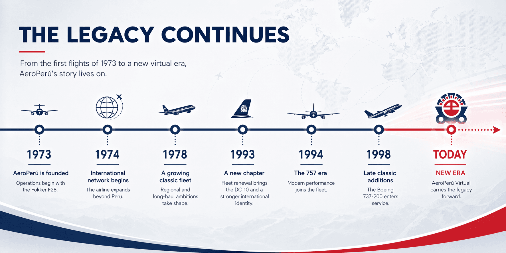 AeroPerú fleet timeline
